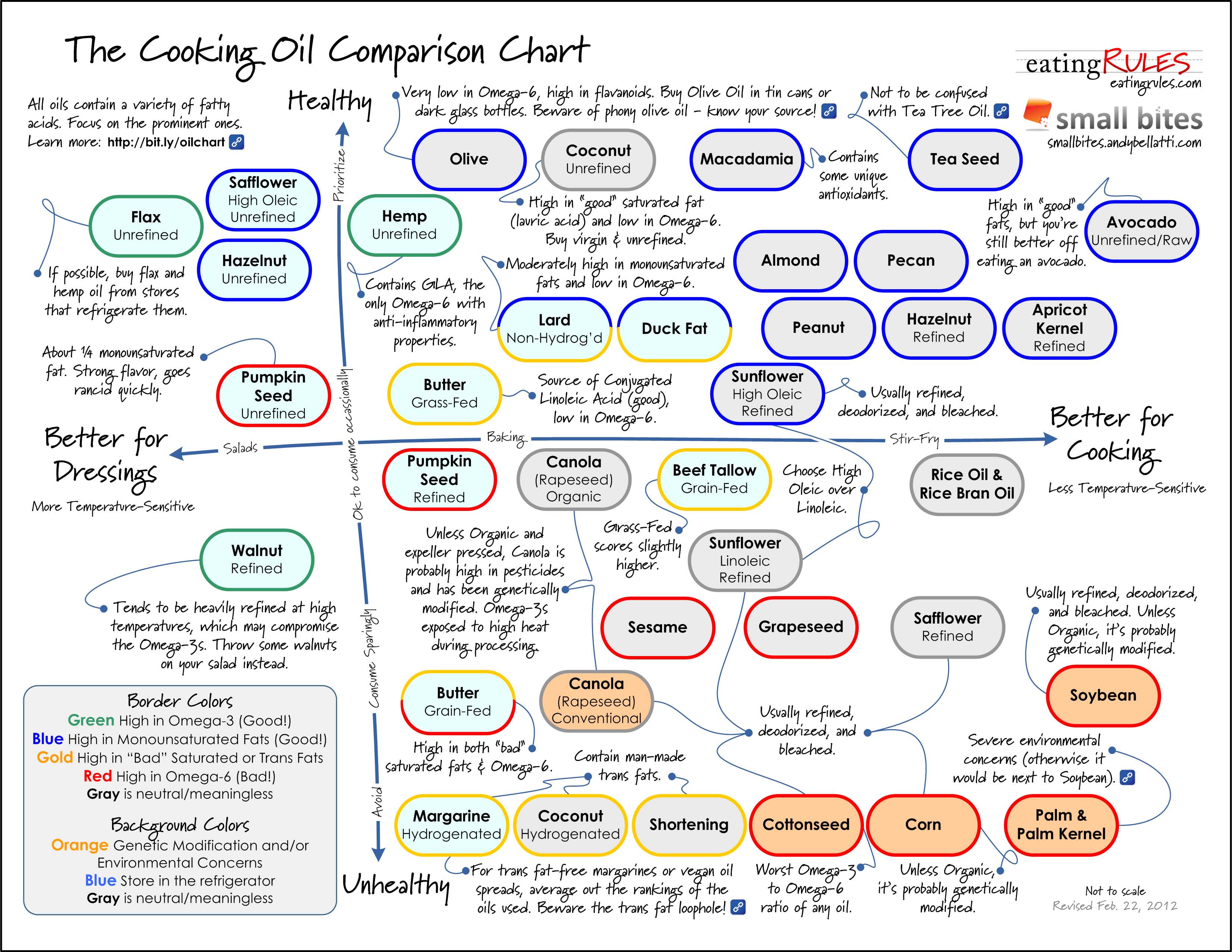 Cooking-Oil-Comparison-Chart_02-22-12